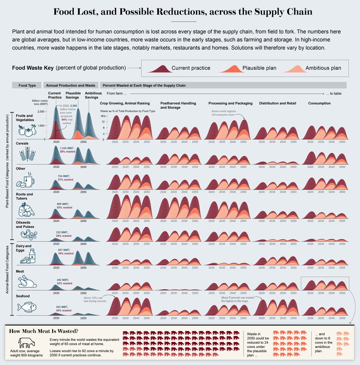 Graphic shows percent of each food type wasted at each stage in the supply chain, and possible reductions, from 2020 to 2050.