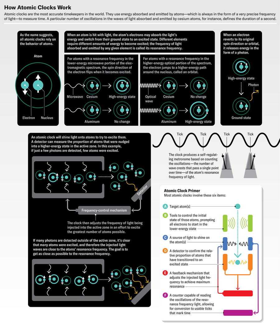 Graphic shows how atomic clocks use energy absorbed and emitted by atoms—which is always in the form of a very precise frequency of light—to measure time.