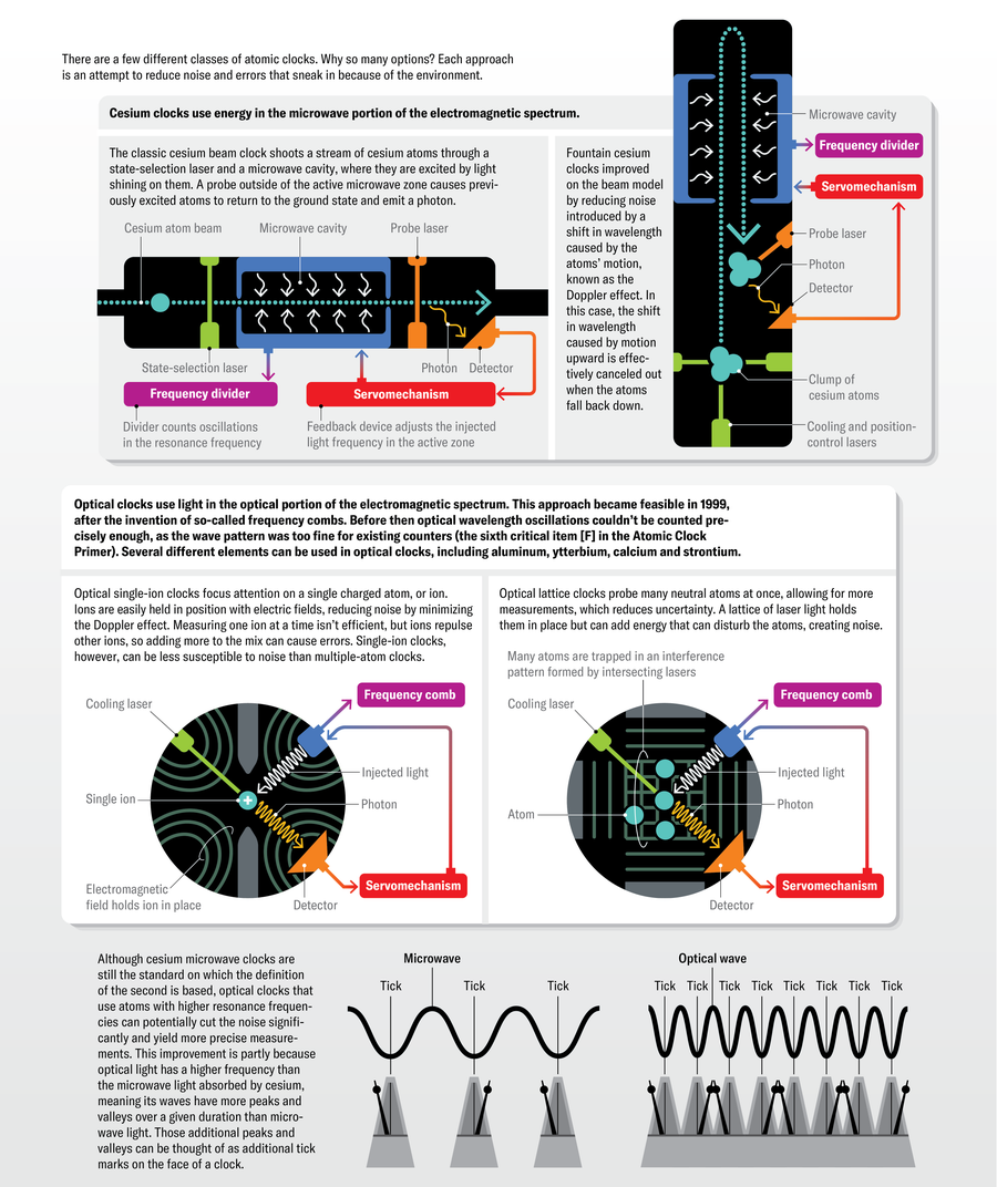 Graphic compares cesium clocks and optical clocks.