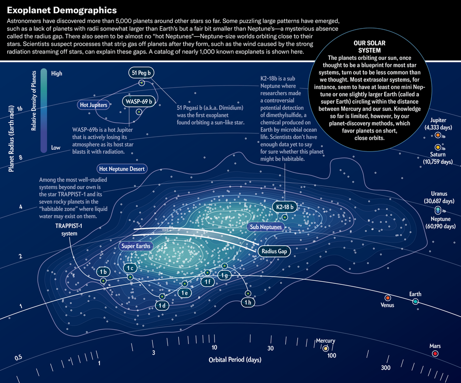Chart plots nearly 1,000 exoplanets by orbital period and planet radius. Super Earths cluster in a zone with relatively short orbital periods and radii similar to Earth. They're separated from Sub Neptunes—with their longer orbital periods and larger planet radii—by a less populated radius gap.